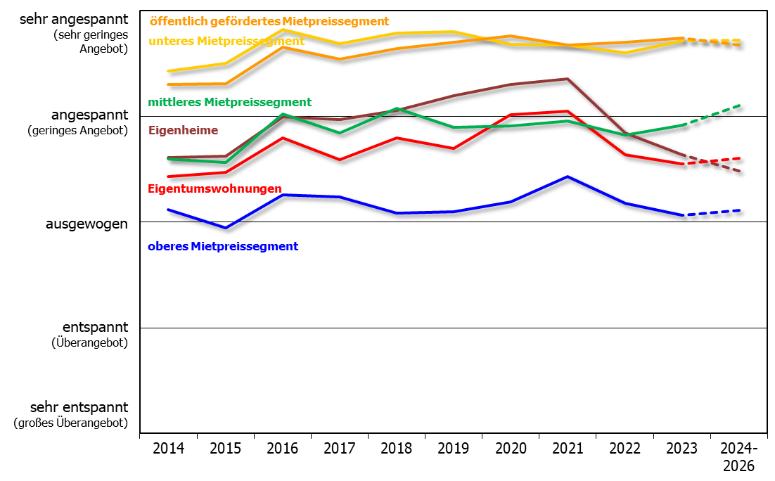 Wohnungsmarktbarometer 2023