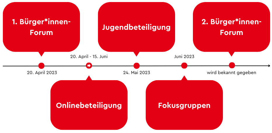 Ablauf der Beteiligung zur Klimaneutralität 2030