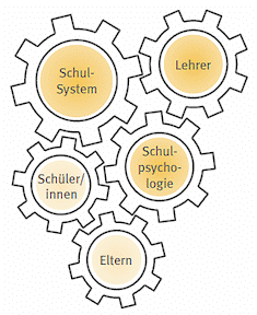 Grafik zeigt beschriftete Zahnräder mit Schulbegriffen